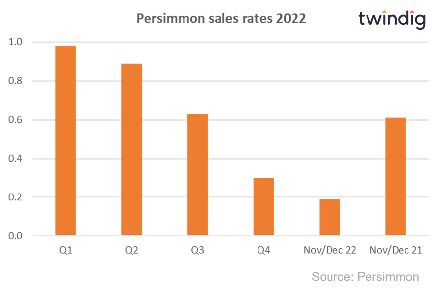 Graph chart Persimmon plc sales rates 2022
