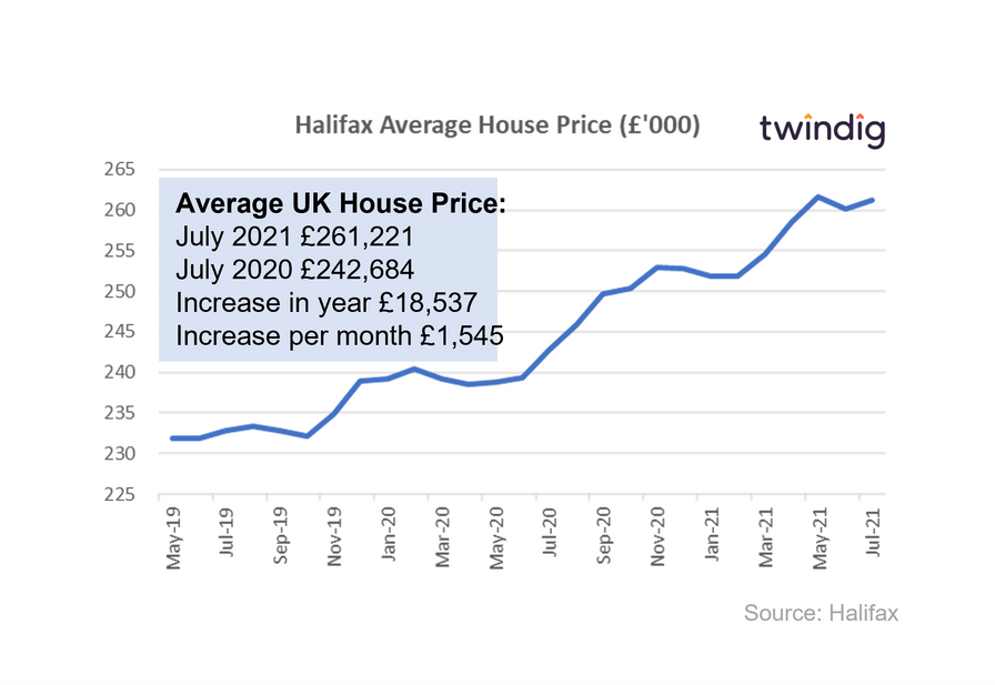 graph chart Halifax house price index july 2021 twindig Housing Hailey