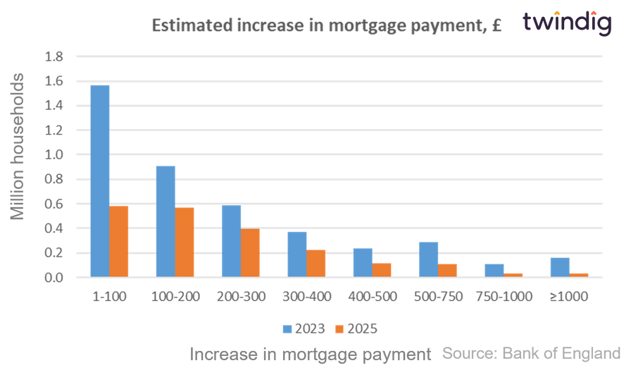 Graph chart showing increase in mortgage payments 2023 and 2025 twindig Antony codling