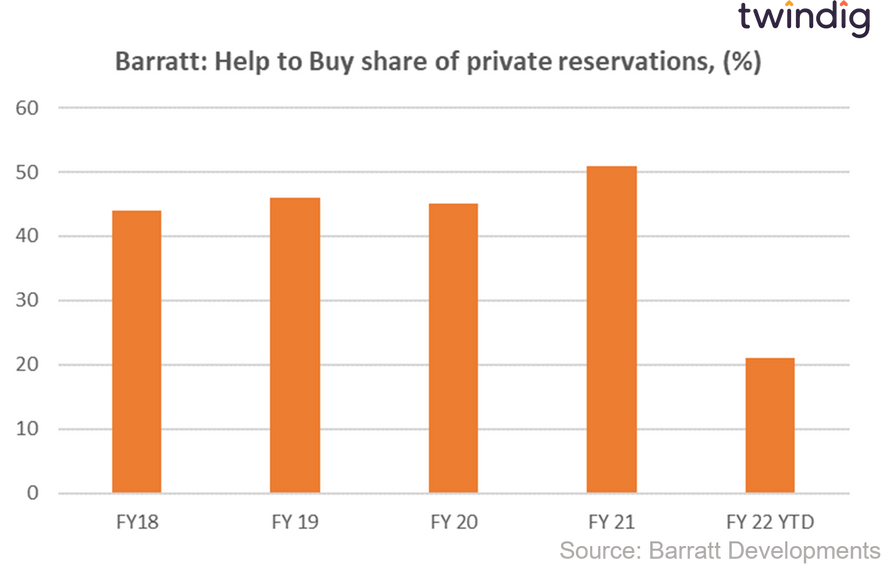 Graph chart showing Help to Buy sales for Barratt Developments twindig Housing Hailey