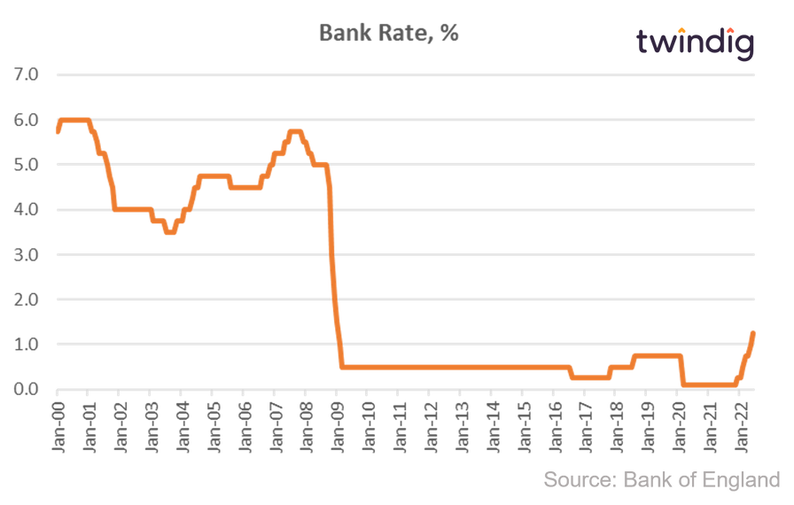 Graph chart Bank Rate since January 2000 Bank of England Twindig Housing Hailey