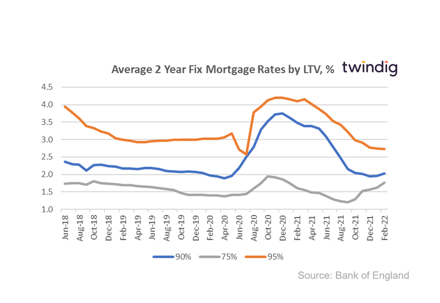 90 mortgage deals