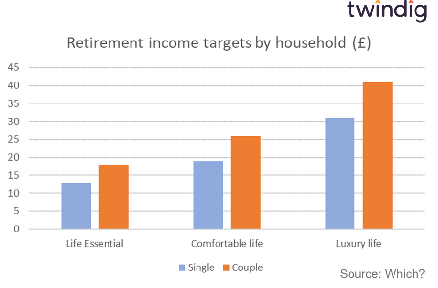 graph chart how much pension do i need to live on twindig Housing Hailey