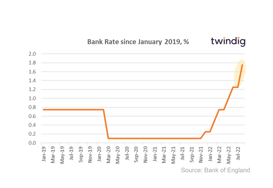 Graph chart UK Bank of England Bank Rate January 2019 to August 2022 Twindig Housing Hailey