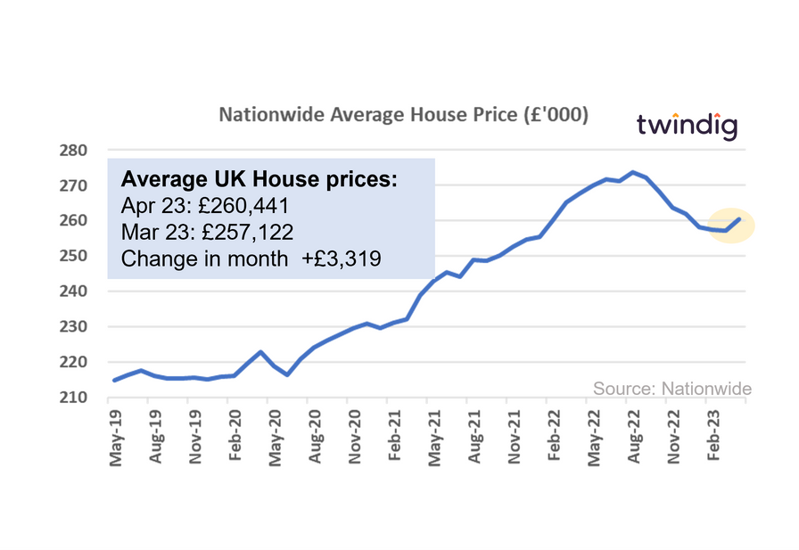 Graph chart Nationwide house price index April 2023 twindig anthony codling