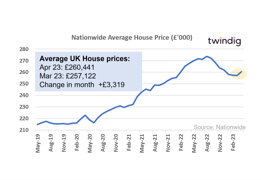 Graph chart Nationwide house price index April 2023 twindig Housing Hailey