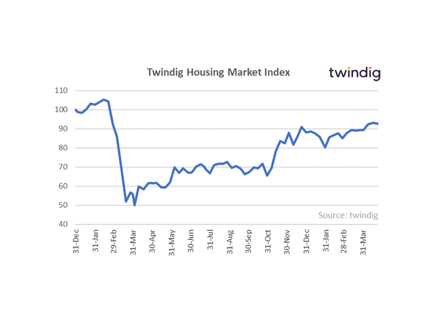 Housing market index graph twindig Housing Hailey