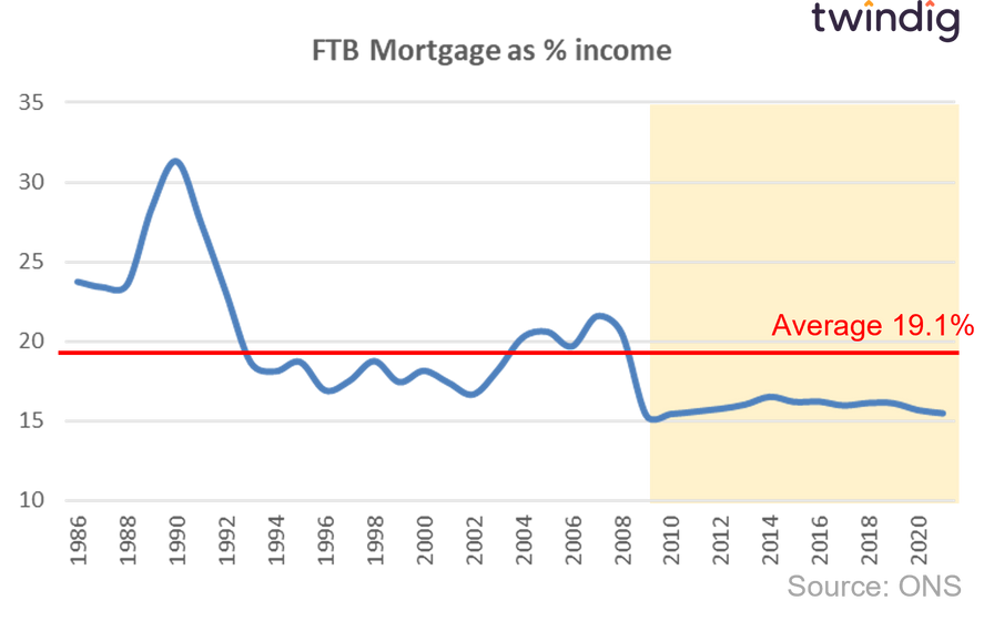 Graph chart first-time buyer mortgage as percentage of income