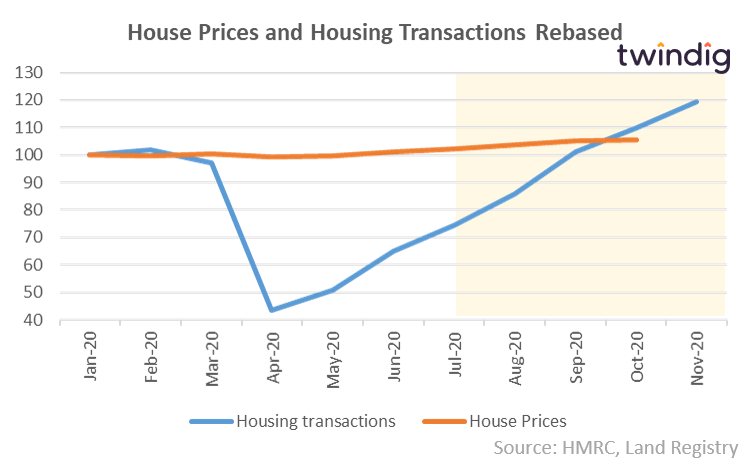 Graph to show COVID Stamp Duty Holiday and house prices