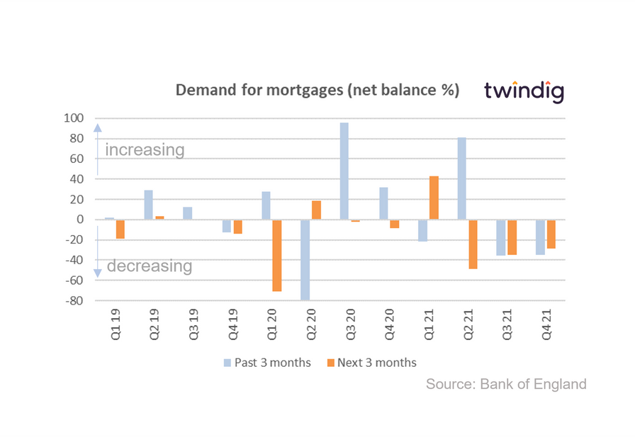 graph chart demand for mortgages bank of england twindig Housing Hailey