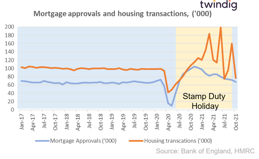 Graph chart showing stamp duty holiday impact on housing transactions and mortgage approvals twindig Housing Hailey