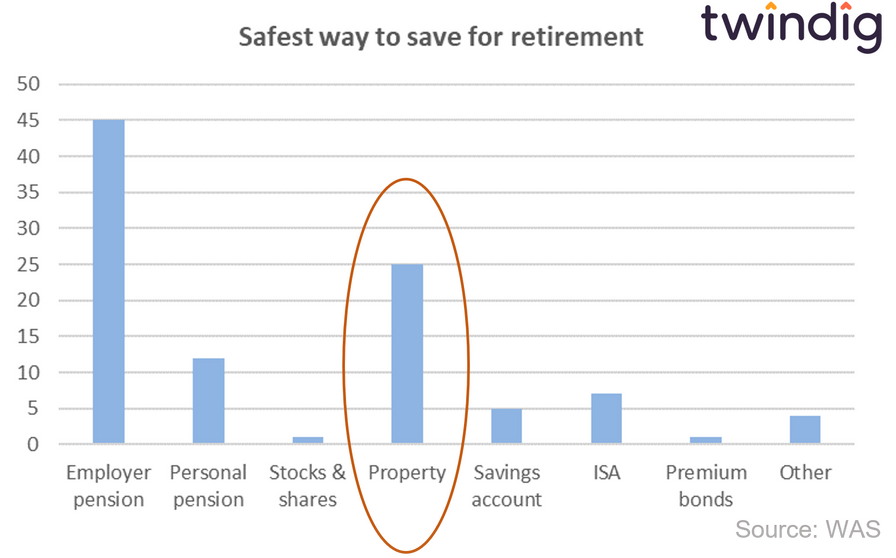 graph chart to show safest way to save for retirement Wealth and assets survey WAS twindig Housing Hailey