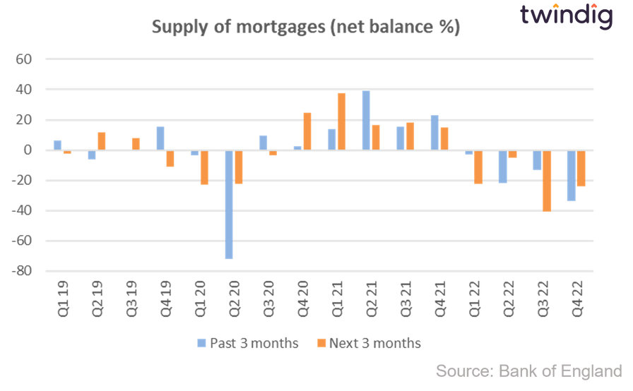 Graph chart supply of mortgages Q4 2022 and Q1 2023