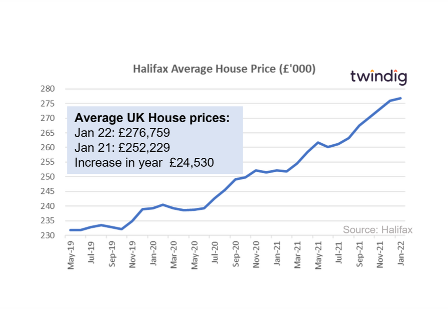 Graph chart halifax house prices January 2022 twindig Housing Hailey