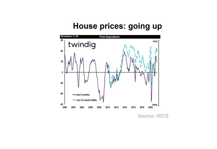 RICS house price expectations chart graph twindig Housing Hailey