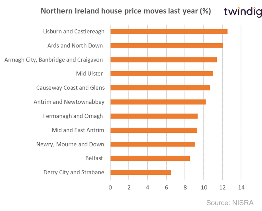 Graph chart showing percentage increase in house prices across Northern Irelands 11 regions over the last year twindig  Housing Hailey