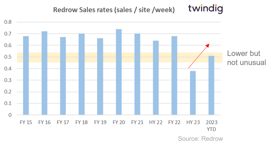 Graph chart showing Redrow Homes sales rates twindig Housing Hailey