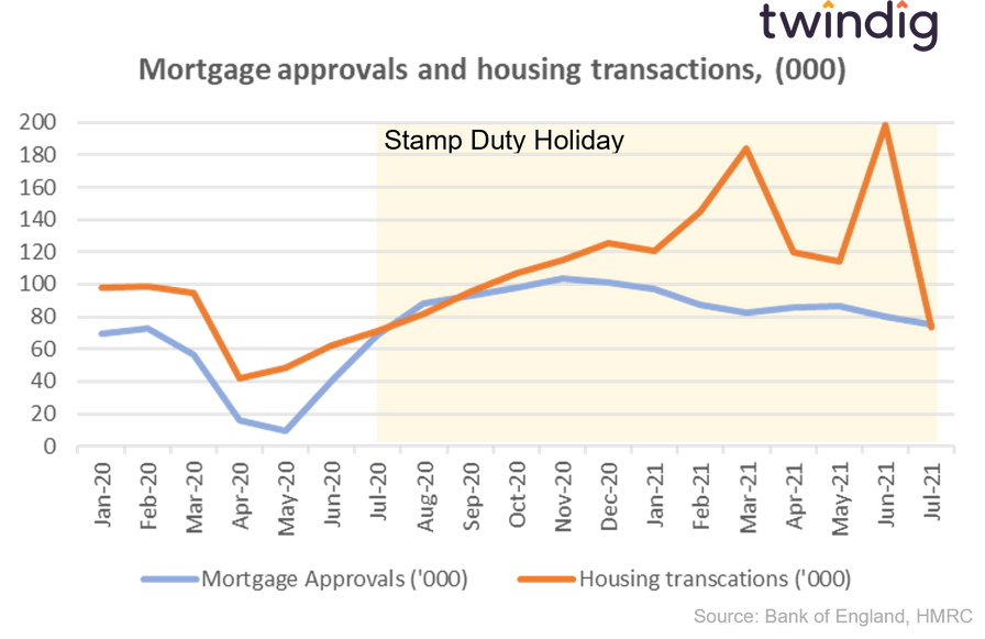 Graph chart mortgage approvals and housing transactions twindig Housing Hailey
