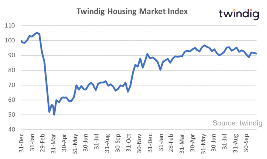 Graph chart of the twindig housing market index week ending 30 Oct 2021 twindig anthony codling