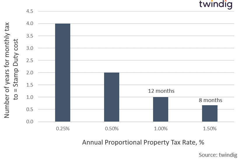 Stamp duty payments compared to proportional property tax payments in months twindig anthony codling