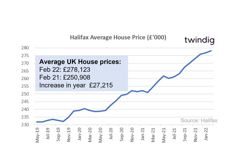 Graph chart halifax house price index February 2022 twindig anthony codling