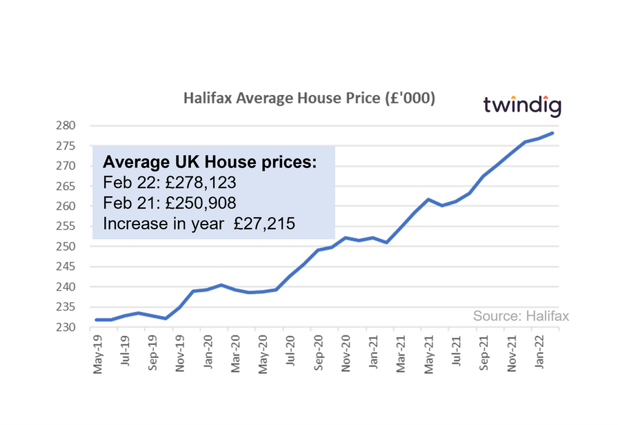 Graph chart halifax house price index February 2022 twindig Housing Hailey