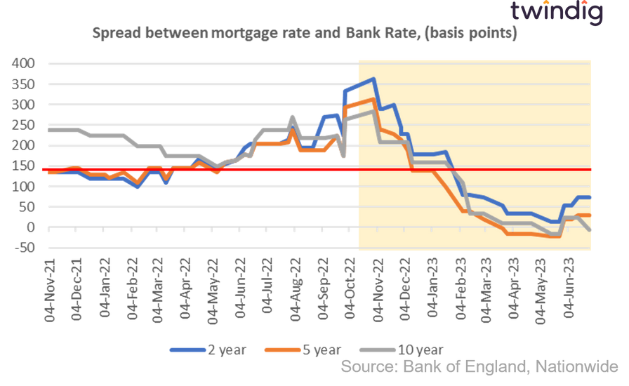 graph chart showing the spread of nationwide mortgage rates and Bank Rate November 2021 to June 2023