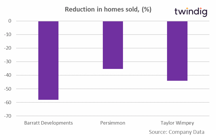 Barratt, Persimmon, Taylor Wimpey: Change in number of homes sold