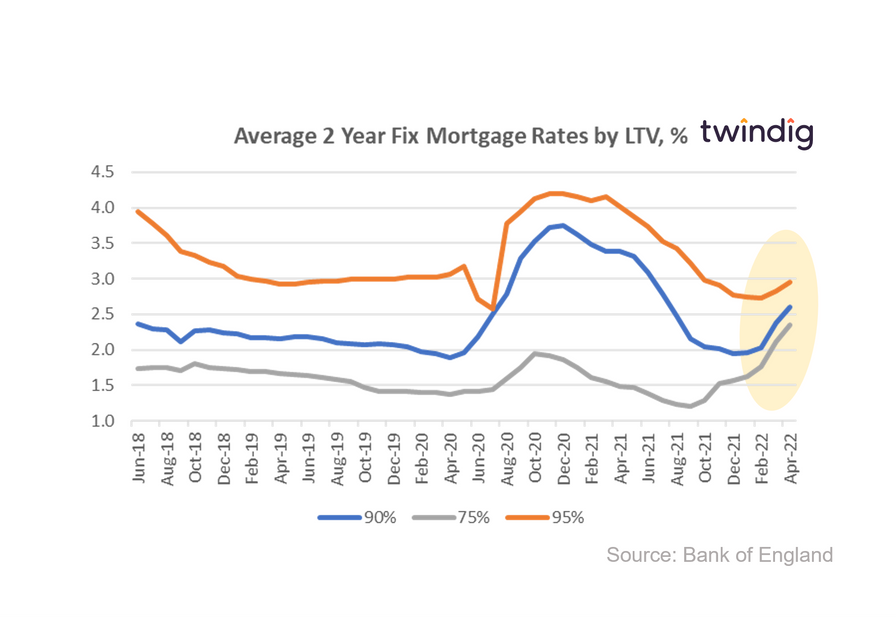 Graph chart mortgage rates 2 year fixed rate mortgages 95% LTV 90% LTV and 75% LTV for new business twindig anthony codling