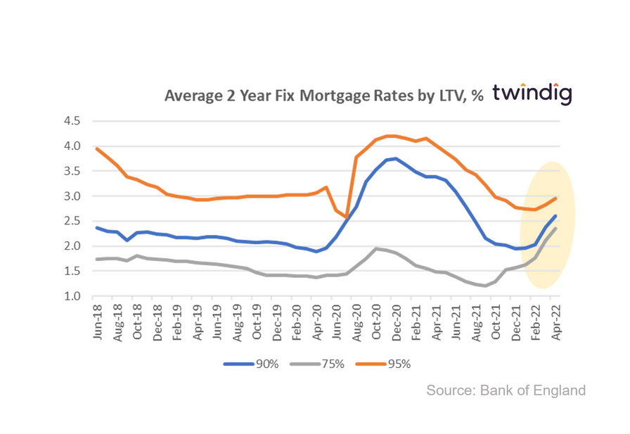 Graph chart mortgage rates 2 year fixed rate mortgages 95% LTV 90% LTV and 75% LTV for new business twindig Housing Hailey