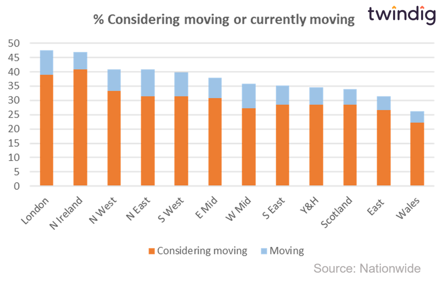 Graph chart showing the percentage of people considering moving or actually moving in the UK twindig Housing Hailey nationwide