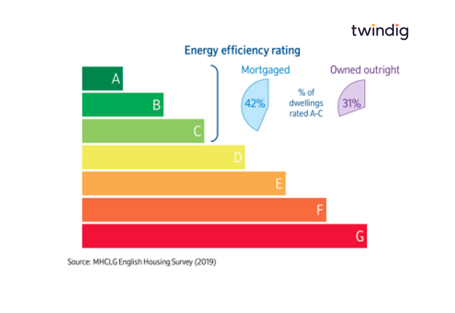 chart graph showing EPC rating by tenure - owner occupied buying with a mortgage vs owned outright twindig Housing Hailey