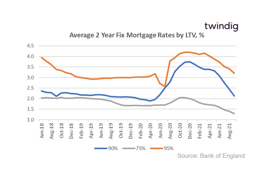 Graph chart of uk mortgage rates by Loan to value LTV up to September 2021 twindig Housing Hailey