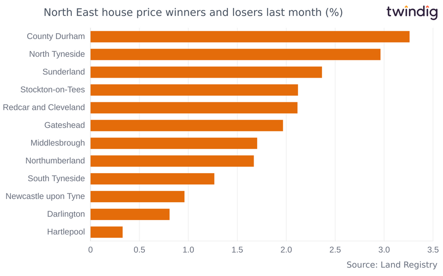 Chart graph house prices percentage increases last month in the North East of England twindig Anthony Codling