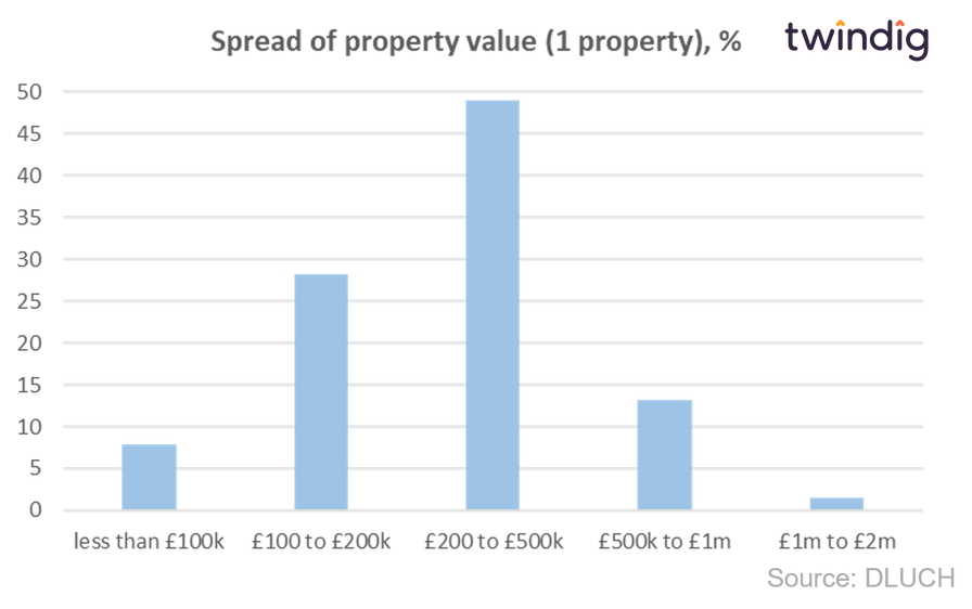 Graph chart showing spread of values of rental or buy to let properties twindig anthony codling