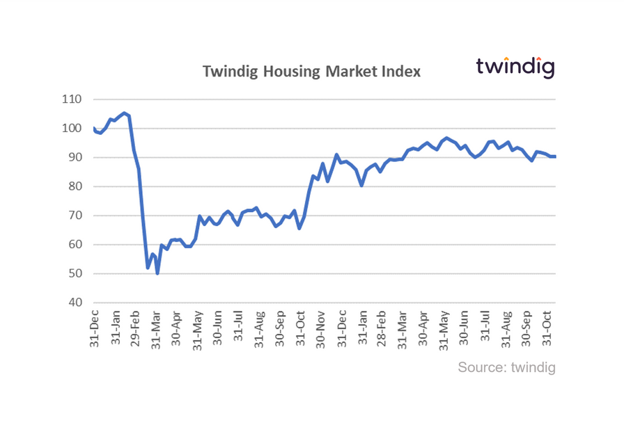 Graph chart housing market index the twindig housing market index stalled this week as COP26 struggled to keep 1.5 alive Housing Hailey