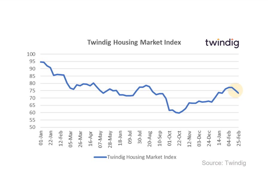 Graph chart twindig housing market index 25 February 2023 Housing Hailey