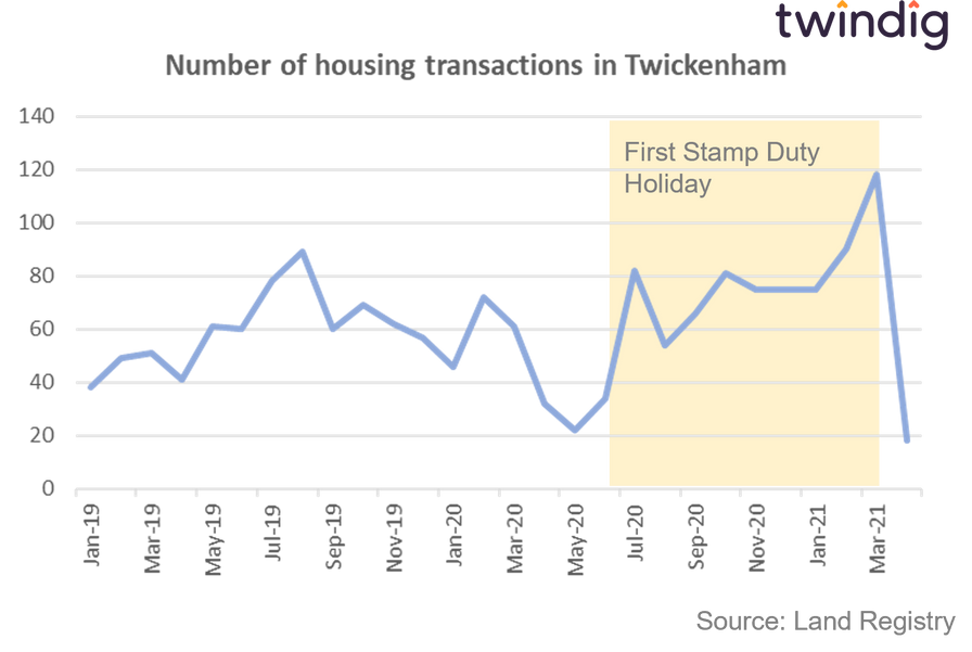 Graph chart showing housing transactions in Twickenham since January 2019 twindig Housing Hailey