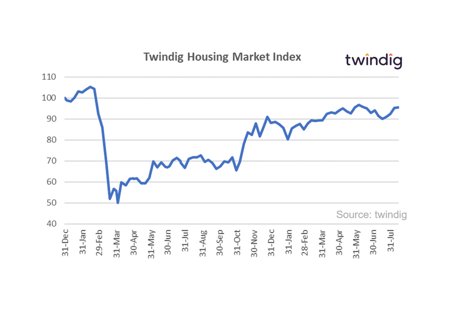 Graph chart housing market index 14 Aug 21 twindig anthony codling