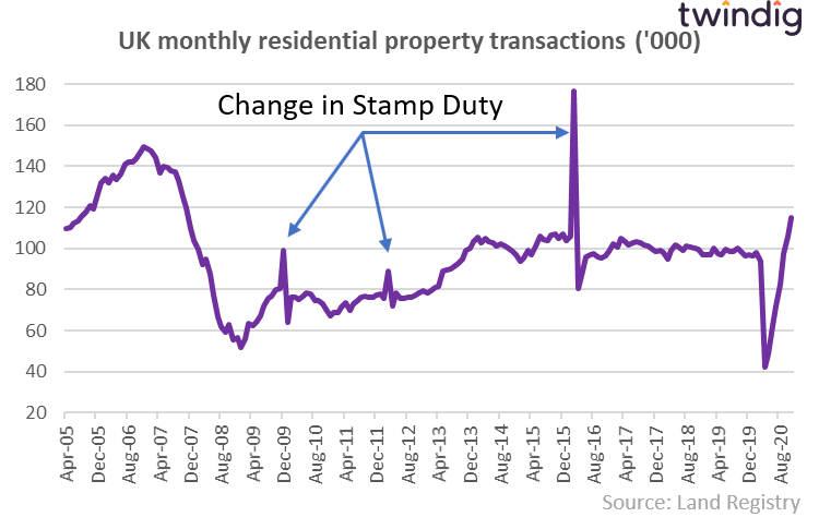 Graph to show the previous three Stamp Duty Holidays