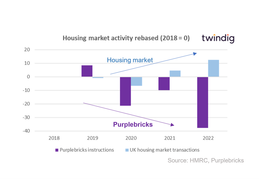 graph chart showing Purplebricks and housing market transactions Housing Hailey twindig