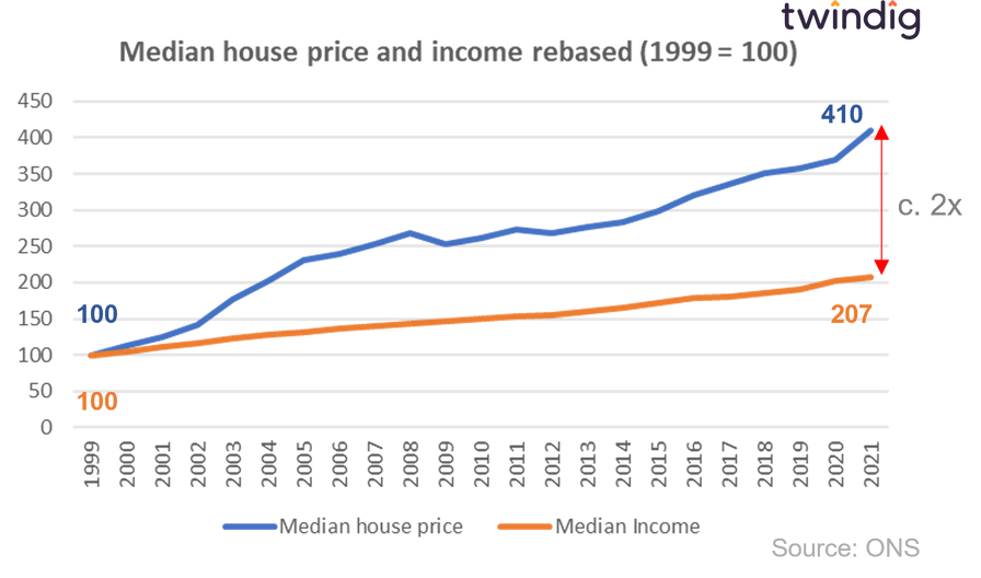 graph chart showing house price and wage inflation between 1999 and 2022 twindig anthony codling