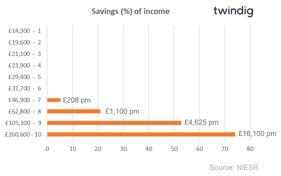 Graph chart household savings rates by income decile NIESR twindig Housing Hailey