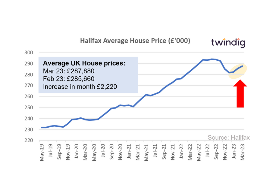 Graph chart Halifax house price index March 2023 twindig Housing Hailey