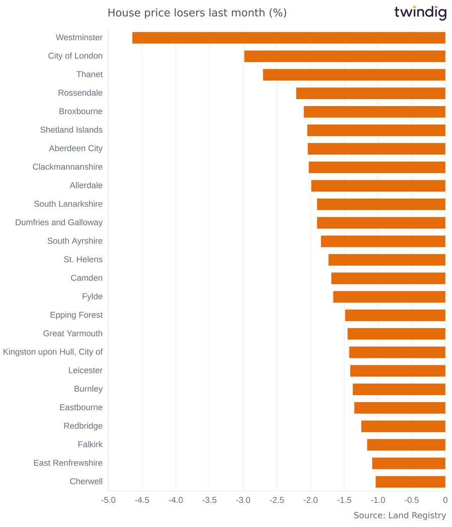 Chart graph house prices percentage decreases last month in the UK twindig Housing Hailey