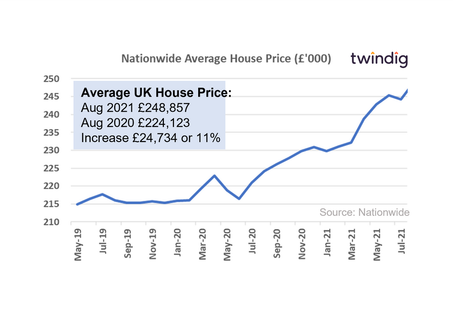 chart graph nationwide house price index August 2021 twindig Housing Hailey