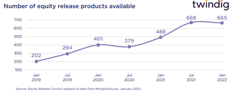 graph chart showing the number of equity release mortgage products available January 2019 to January 2022 twindig anthony codling