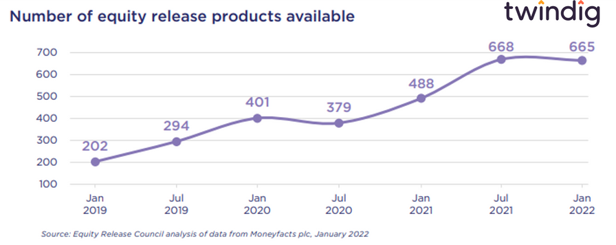 graph chart showing the number of equity release mortgage products available January 2019 to January 2022 twindig Housing Hailey