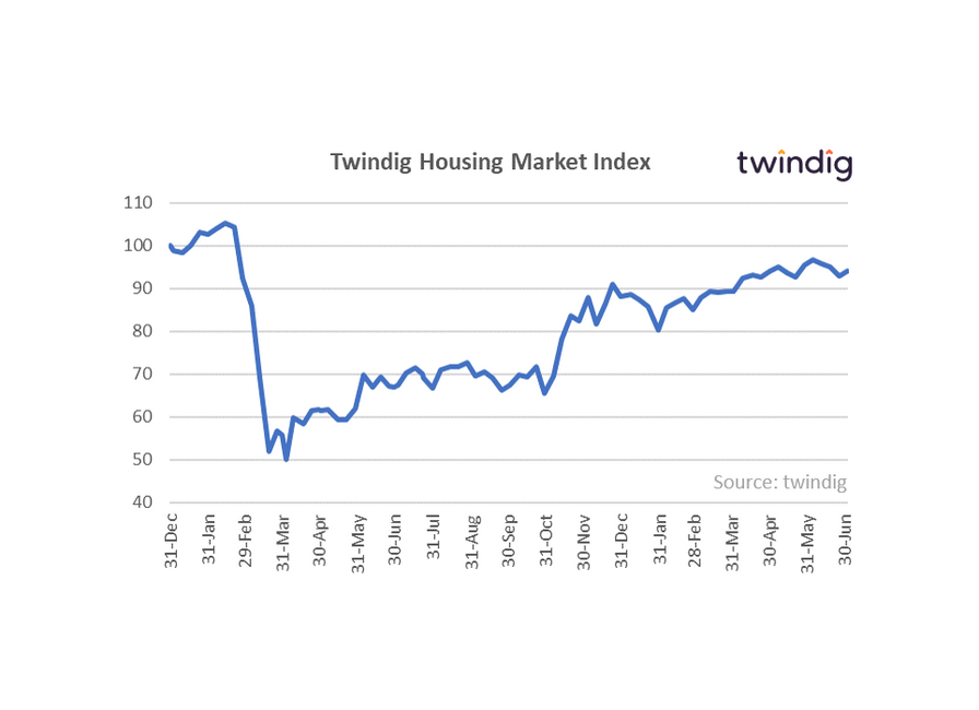Graph chart housing market index twindig anthony codling