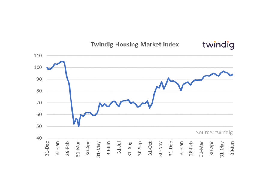 Graph chart housing market index twindig Housing Hailey